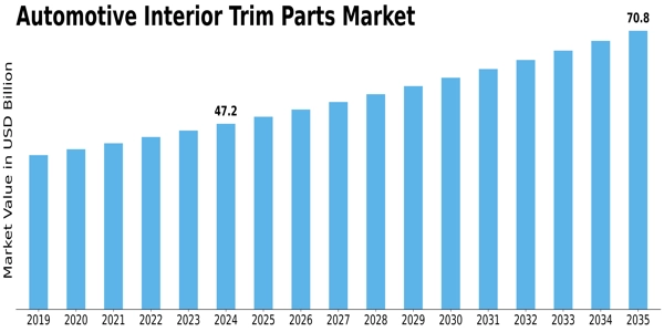 Automotive Interior Trim Parts Market Size