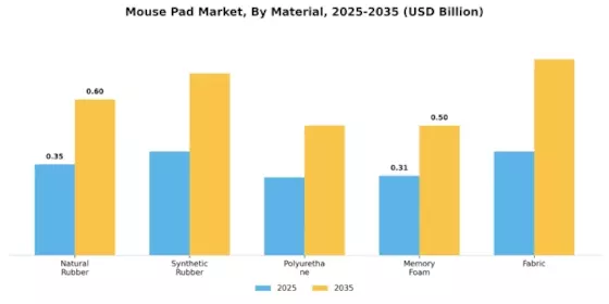 Mouse Pad Market Segment Image 0
