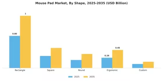 Mouse Pad Market Segment Image 2