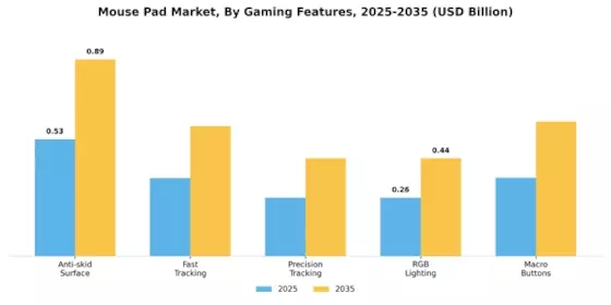 Mouse Pad Market Segment Image 3
