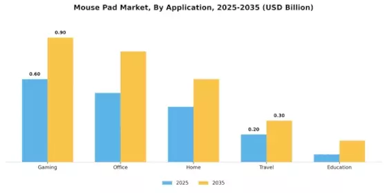 Mouse Pad Market Segment Image 4