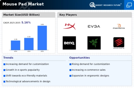 Mouse Pad Market Infographic