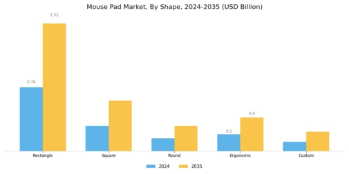 Mouse Pad Market Segment Image 2