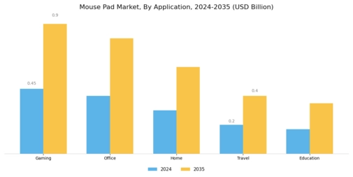 Mouse Pad Market Segment Image 4