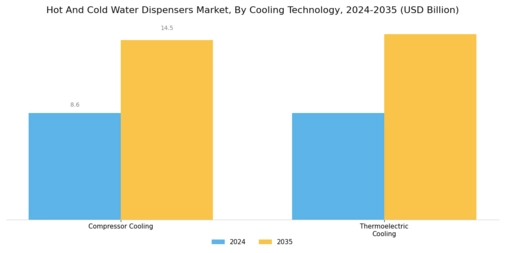 Hot Cold Water Dispensers Market Segment Image 2