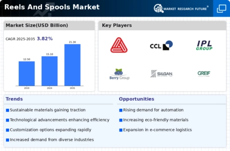 Reels Spools Market Infographic