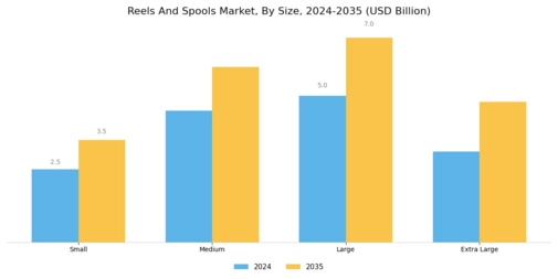 Reels Spools Market Segment Image 1