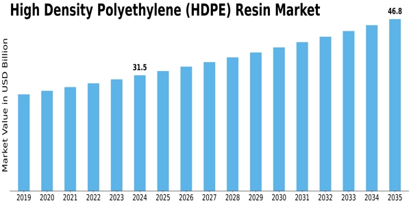 High Density Polyethylene Hdpe Resin Market Size