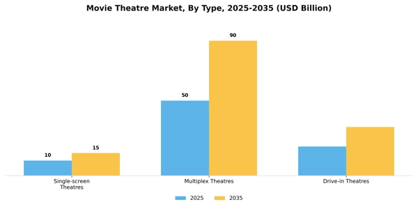 Movie Theatre Market Segment Image 3