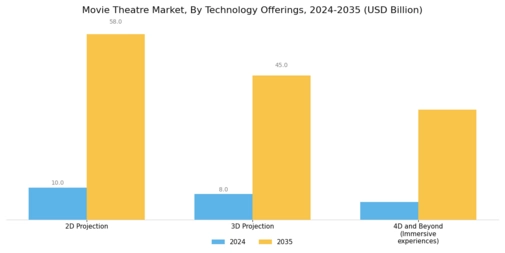 Movie Theatre Market Segment Image 2