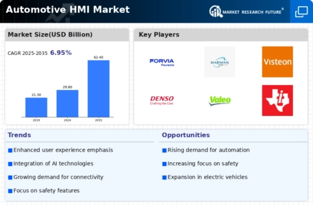Automotive HMI Market Research Report - Global Industry Forecast to 2035 Infographic