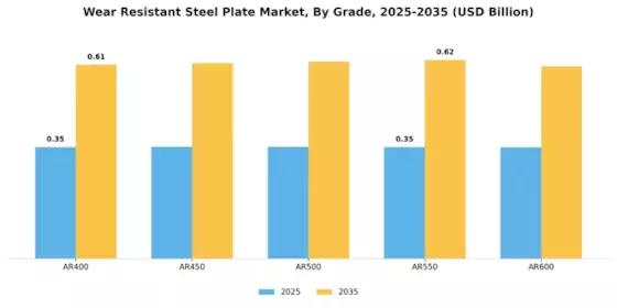 Wear Resistant Steel Plate Market Segment Image 2