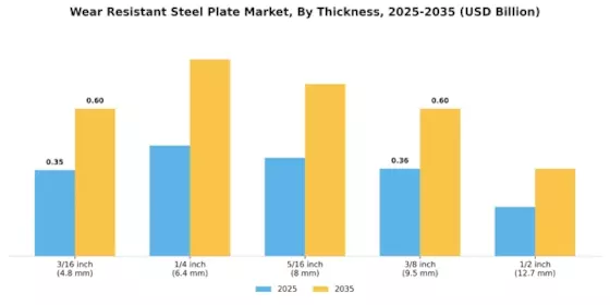 Wear Resistant Steel Plate Market Segment Image 3