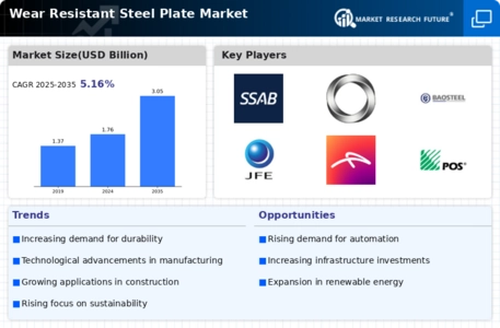 Wear Resistant Steel Plate Market Infographic