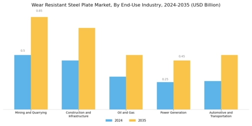 Wear Resistant Steel Plate Market Segment Image 0