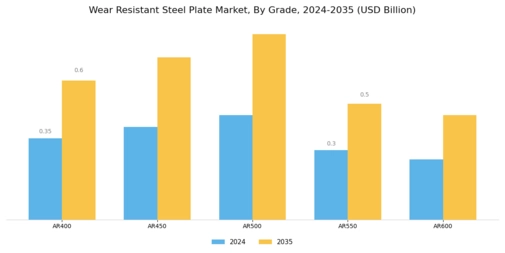 Wear Resistant Steel Plate Market Segment Image 2