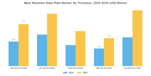 Wear Resistant Steel Plate Market Segment Image 3