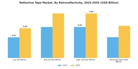Reflective Tape Market Segment Image 1