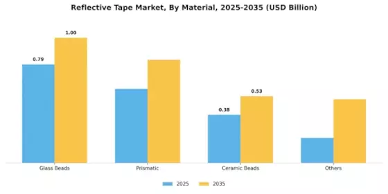 Reflective Tape Market Segment Image 2