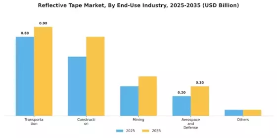 Reflective Tape Market Segment Image 3
