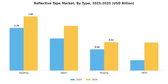 Reflective Tape Market Segment Image 4
