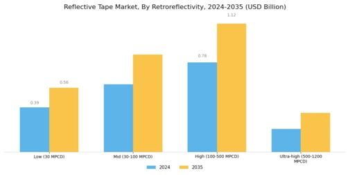 Reflective Tape Market Segment Image 1