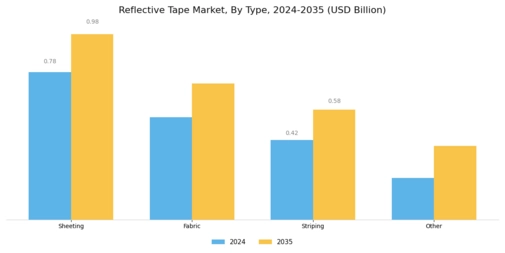 Reflective Tape Market Segment Image 4