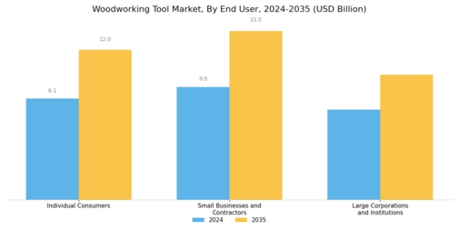 Woodworking Tool Market Segment Image 2