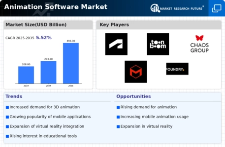 Animation Software Market Infographic