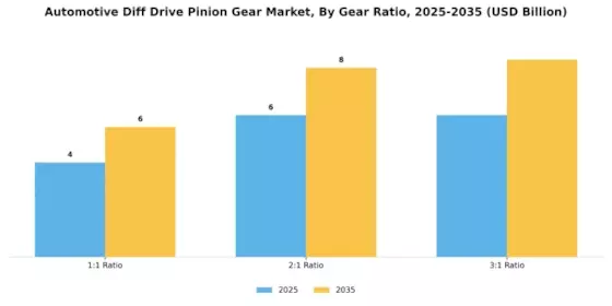 Automotive Diff Drive Pinion Gear Market Segment Image 2