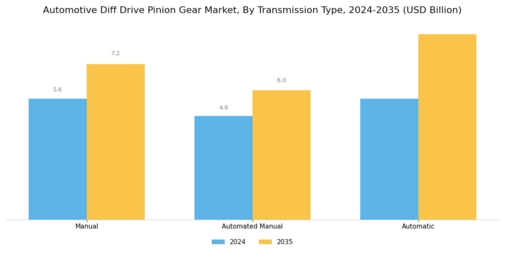 Automotive Diff Drive Pinion Gear Market Segment Image 1