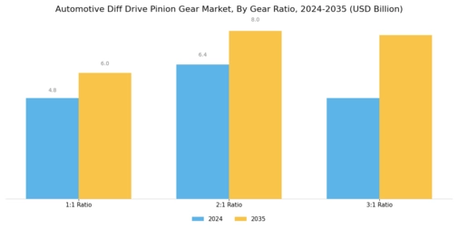 Automotive Diff Drive Pinion Gear Market Segment Image 2