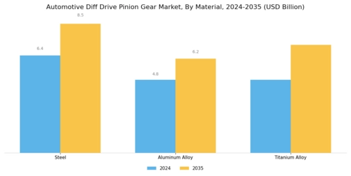 Automotive Diff Drive Pinion Gear Market Segment Image 4