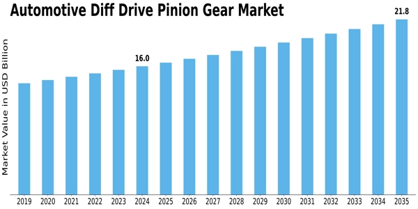 Automotive Diff Drive Pinion Gear Market Size