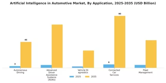 Artificial Intelligence in Automotive Market Segment Image 0