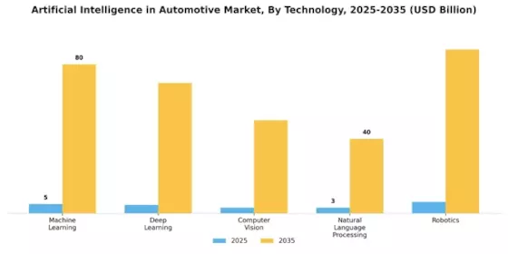 Artificial Intelligence in Automotive Market Segment Image 1