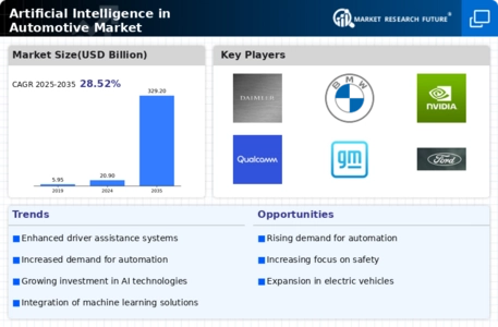 Artificial Intelligence in Automotive Market Infographic