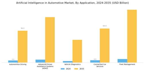 Artificial Intelligence in Automotive Market Segment Image 0