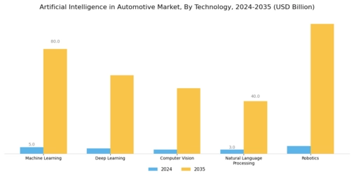 Artificial Intelligence in Automotive Market Segment Image 1