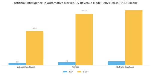 Artificial Intelligence in Automotive Market Segment Image 4