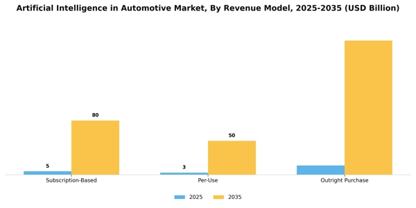 Artificial Intelligence in Automotive Market Segment Image 2