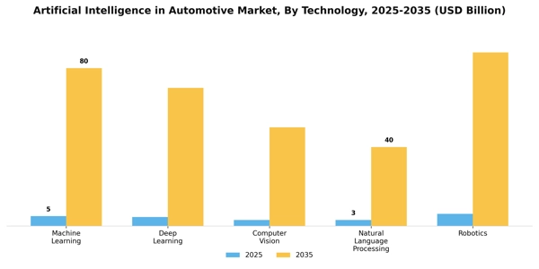 Artificial Intelligence in Automotive Market Segment Image 3