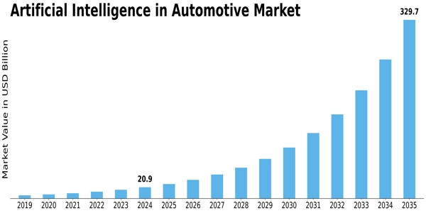 Artificial Intelligence in Automotive Market Size
