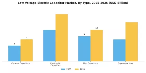 Low Voltage Electric Capacitor Market  Segment Image 0