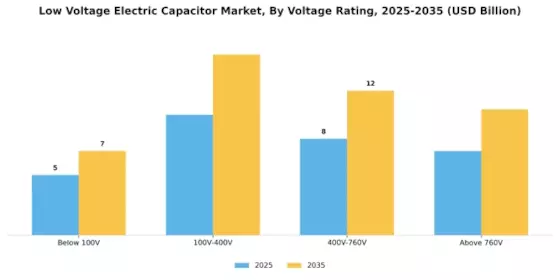 Low Voltage Electric Capacitor Market  Segment Image 1