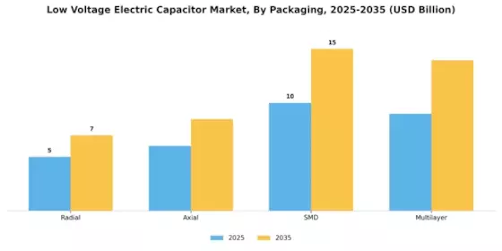 Low Voltage Electric Capacitor Market  Segment Image 3