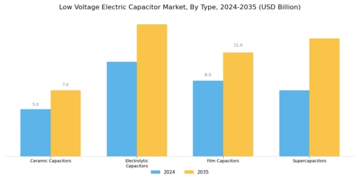 Low Voltage Electric Capacitor Market  Segment Image 0