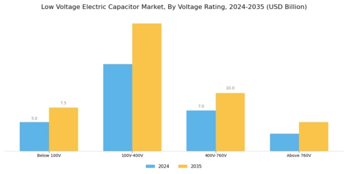 Low Voltage Electric Capacitor Market  Segment Image 1
