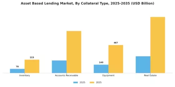 Asset Based Lending Market Segment Image 1