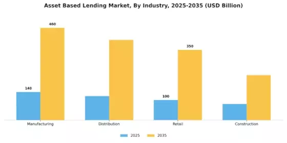 Asset Based Lending Market Segment Image 2